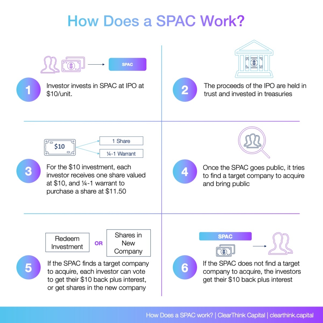 The Basics of SPACs SPAC Guide by ClearThink Capital