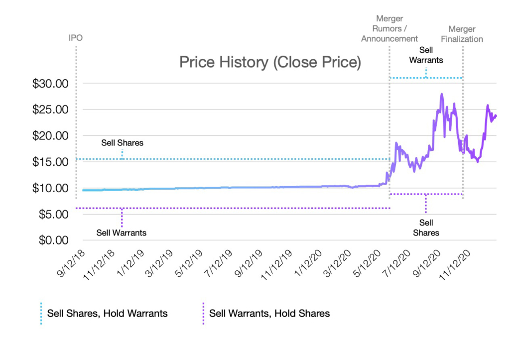 An application of the Sell Shares, Hold Warrants, and Sell Warrants, Hold Shares Trading Strategies
